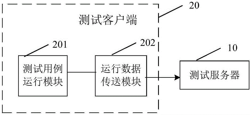 Test server, test client, test system, and test method