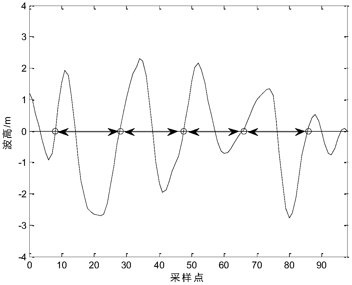 Calculating method for main wave direction of wave direction buoy based on optimization classification and vector average