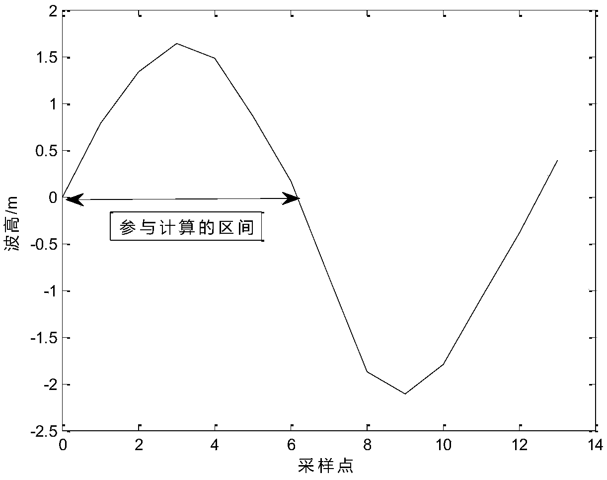 Calculating method for main wave direction of wave direction buoy based on optimization classification and vector average