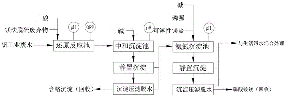 Method for treating vanadium industrial wastewater through magnesium-process desulfurization waste