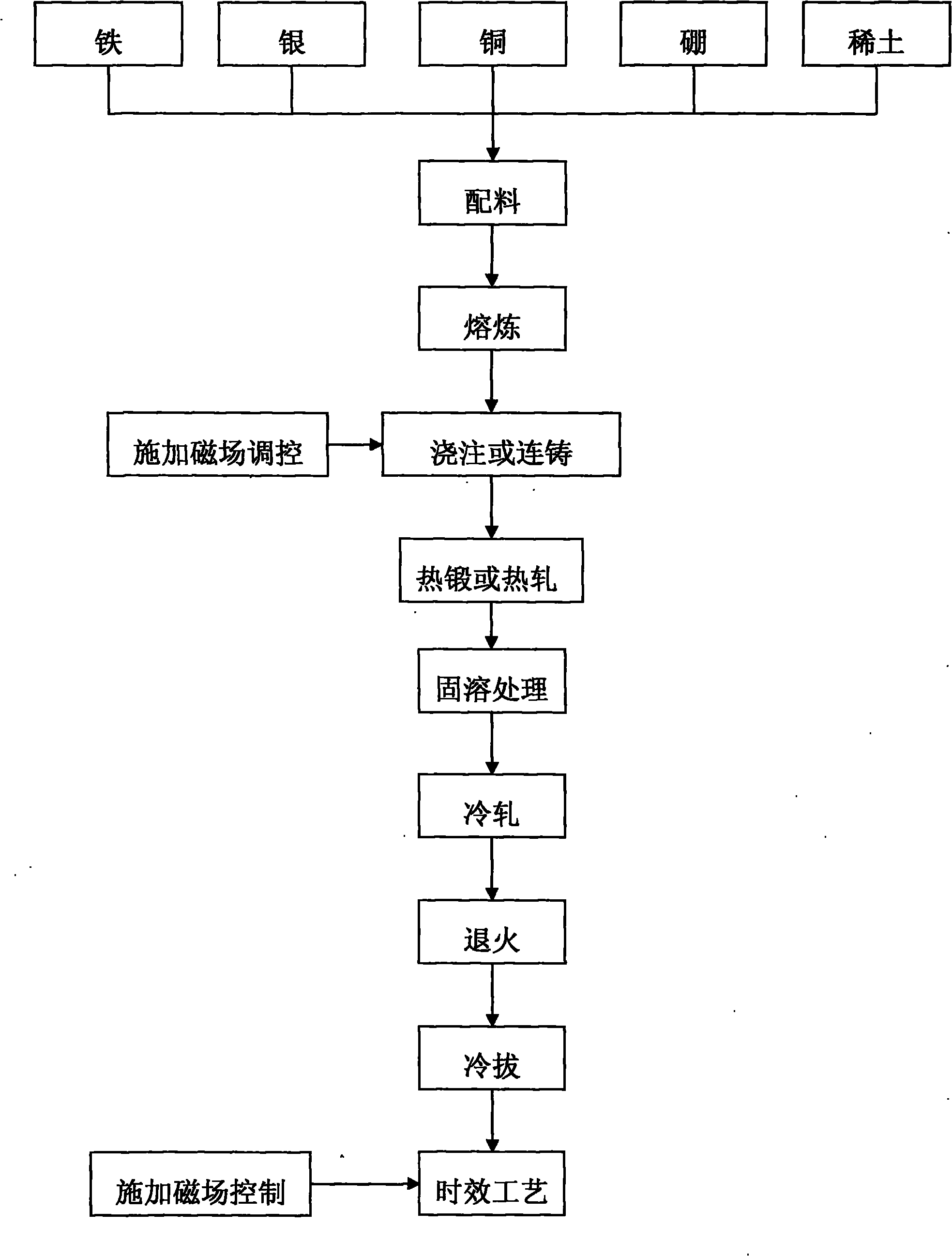 Method for preparing high-performance Cu-Fe deformation in-situ composite material by magnetic field treatment