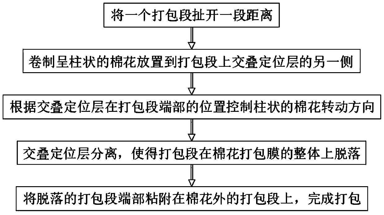 Staggered overlapping cotton baling method