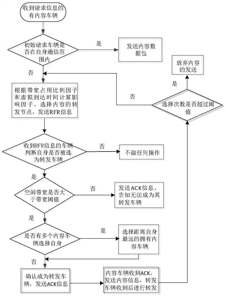 Content forwarding node selection method in vehicular ad hoc network based on service type