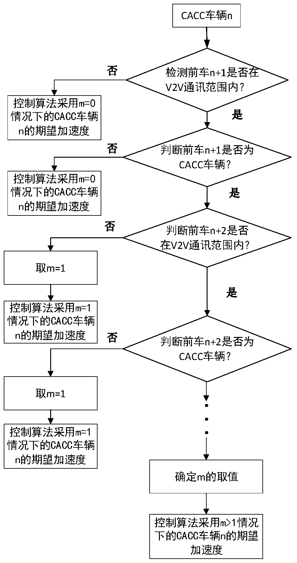 Vehicle cooperative adaptive cruise control method based on variable time gap and interval strategy