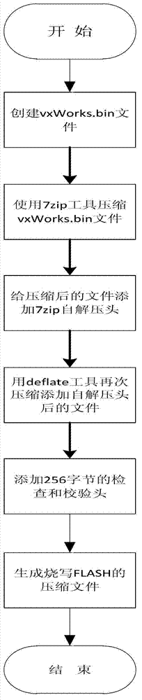 Multi-time compression/decompression method of application program