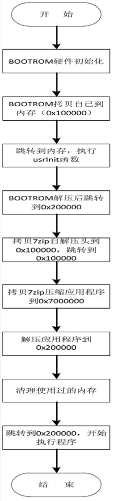 Multi-time compression/decompression method of application program