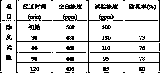 Anti-microbial and deodorizing coating additive and preparation method thereof