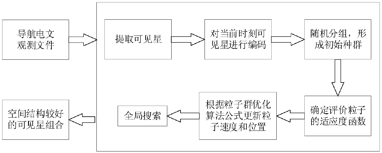 Adaptive CPSO (Chaos Particle Swarm Optimization) integrated navigation satellite selection method