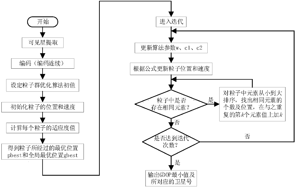 Adaptive CPSO (Chaos Particle Swarm Optimization) integrated navigation satellite selection method