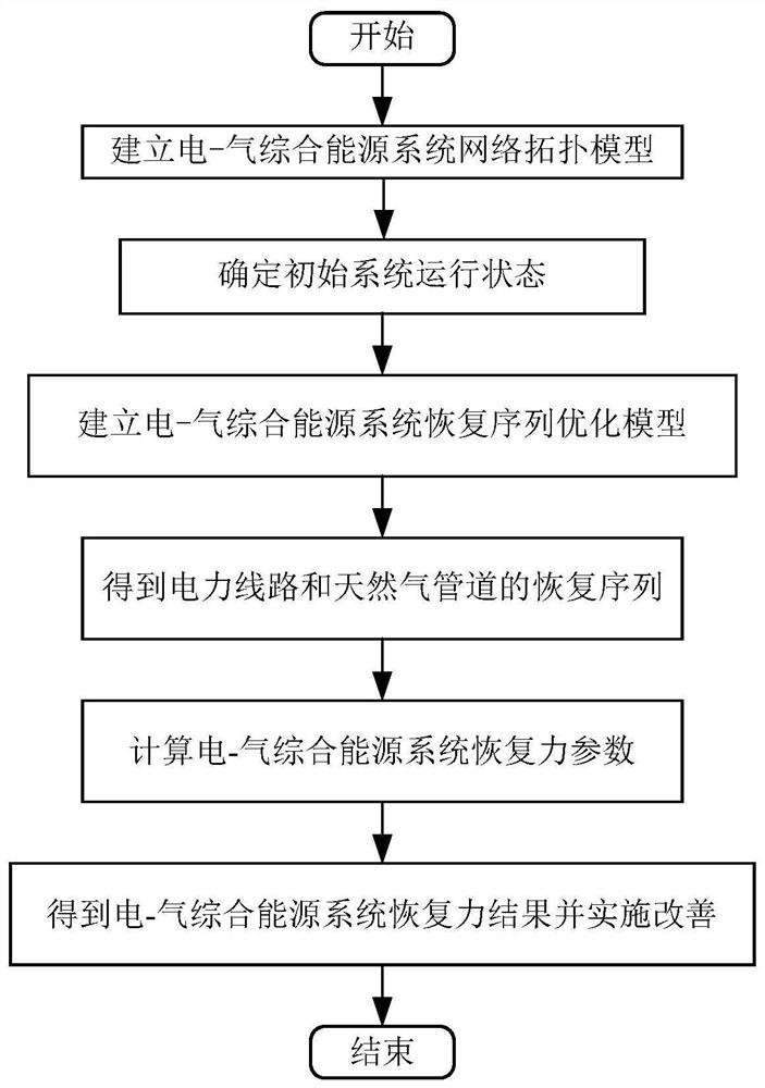 Recovery and improvement method for electricity-gas comprehensive energy system