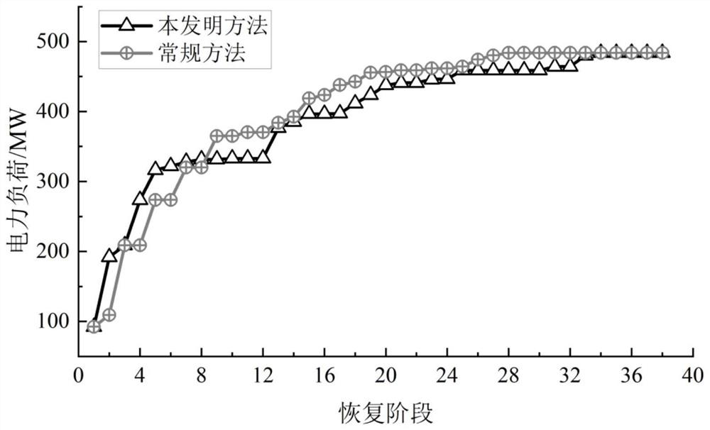 Recovery and improvement method for electricity-gas comprehensive energy system