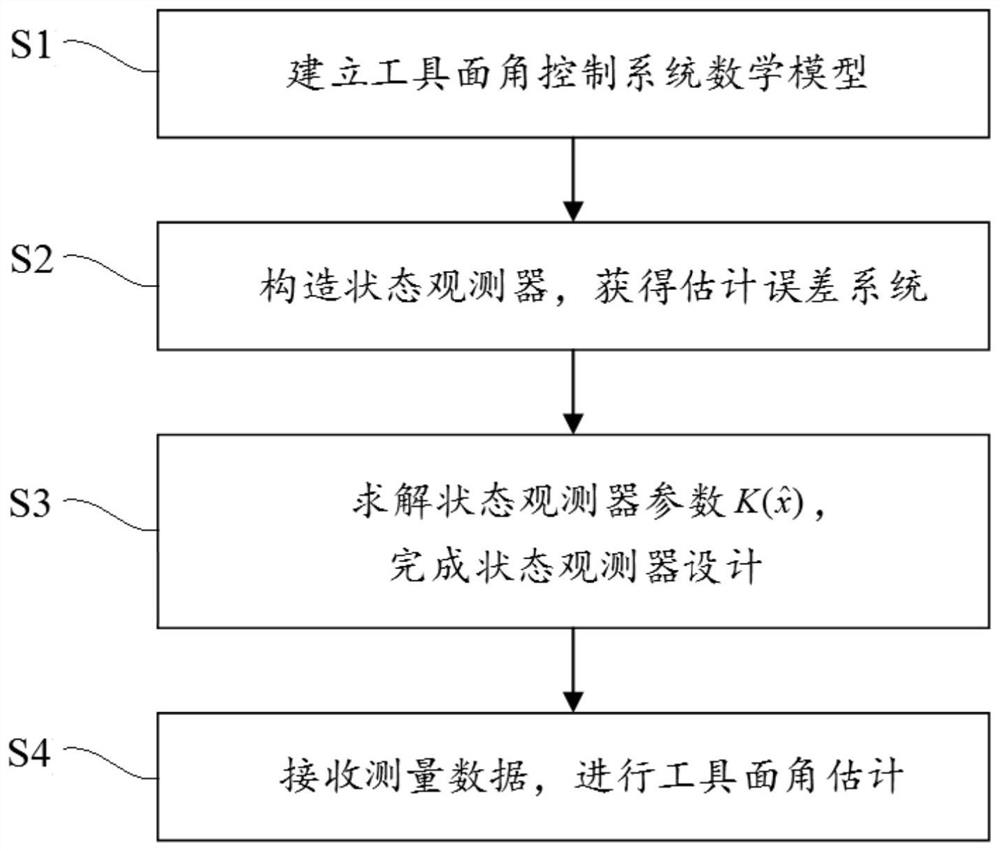 Method for estimating tool face angle of rotary steering drilling tool system