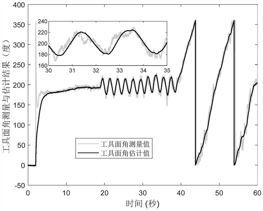 Method for estimating tool face angle of rotary steering drilling tool system