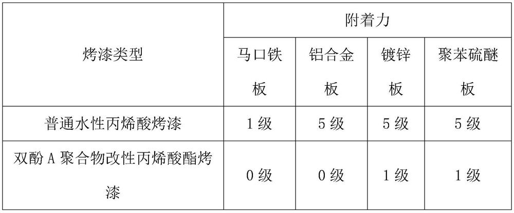 Bisphenol A polymer modified polyacrylate water-based baking varnish and preparation method thereof