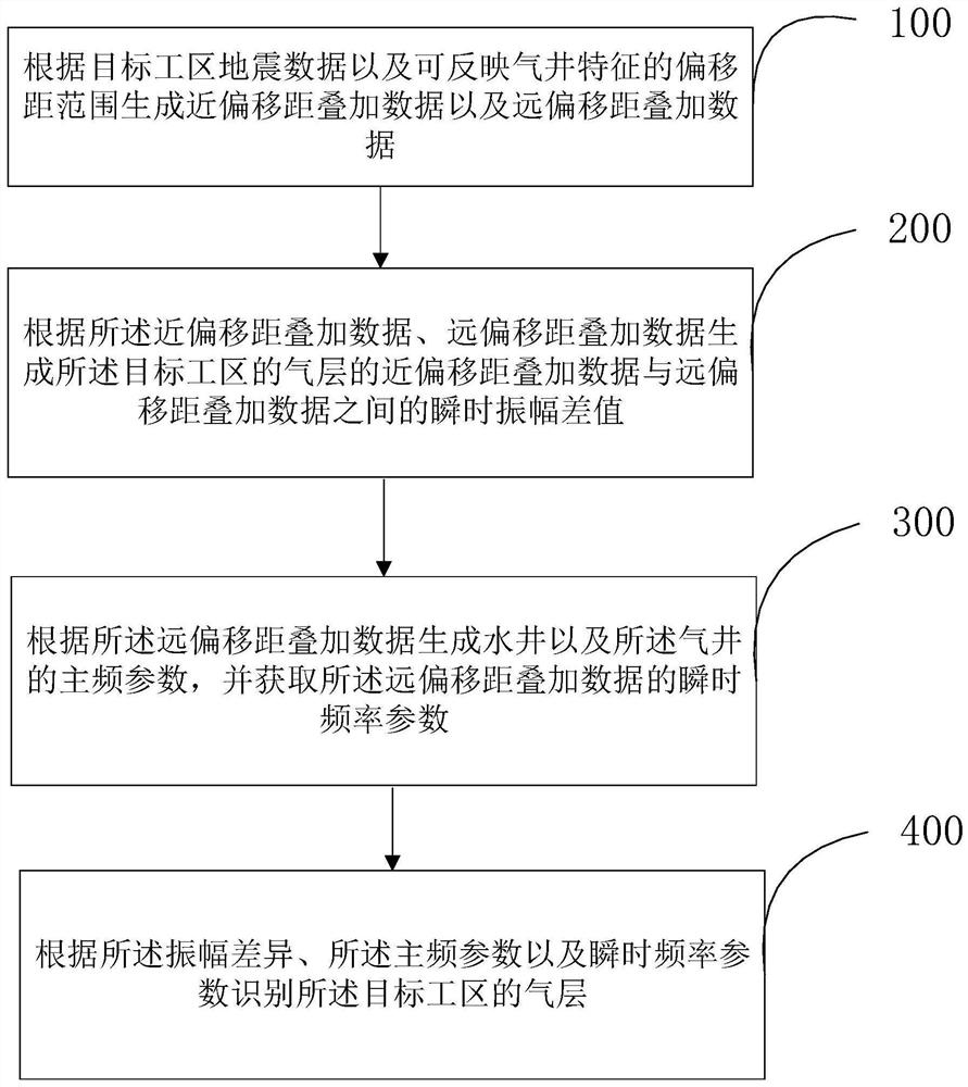 Gas reservoir identification method and device