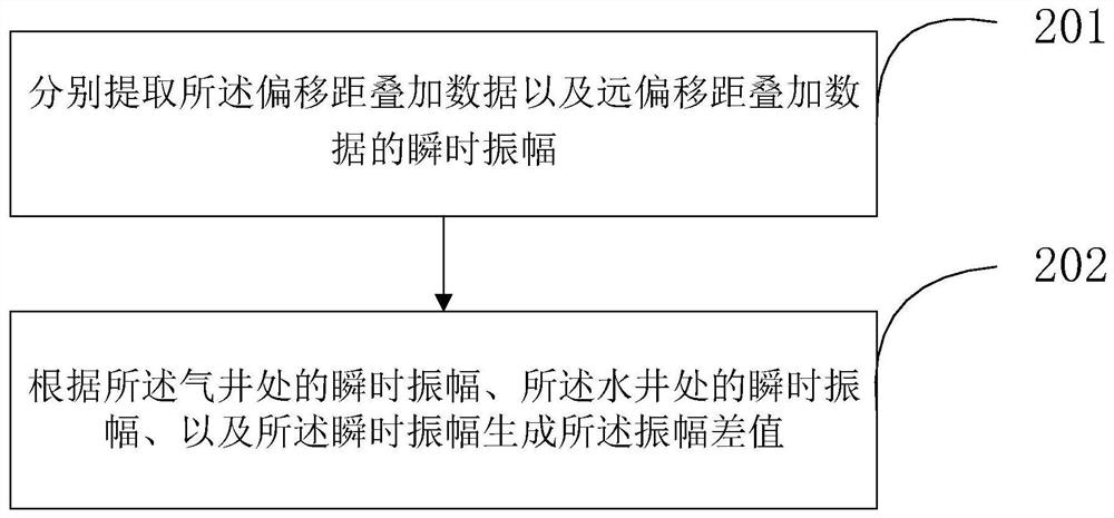 Gas reservoir identification method and device