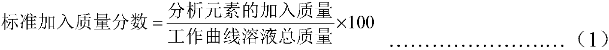 Method for measuring trace elements of aluminum, chromium, copper, manganese, nickel and silicon in pure iron