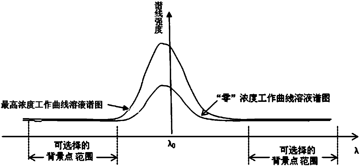 Method for measuring trace elements of aluminum, chromium, copper, manganese, nickel and silicon in pure iron