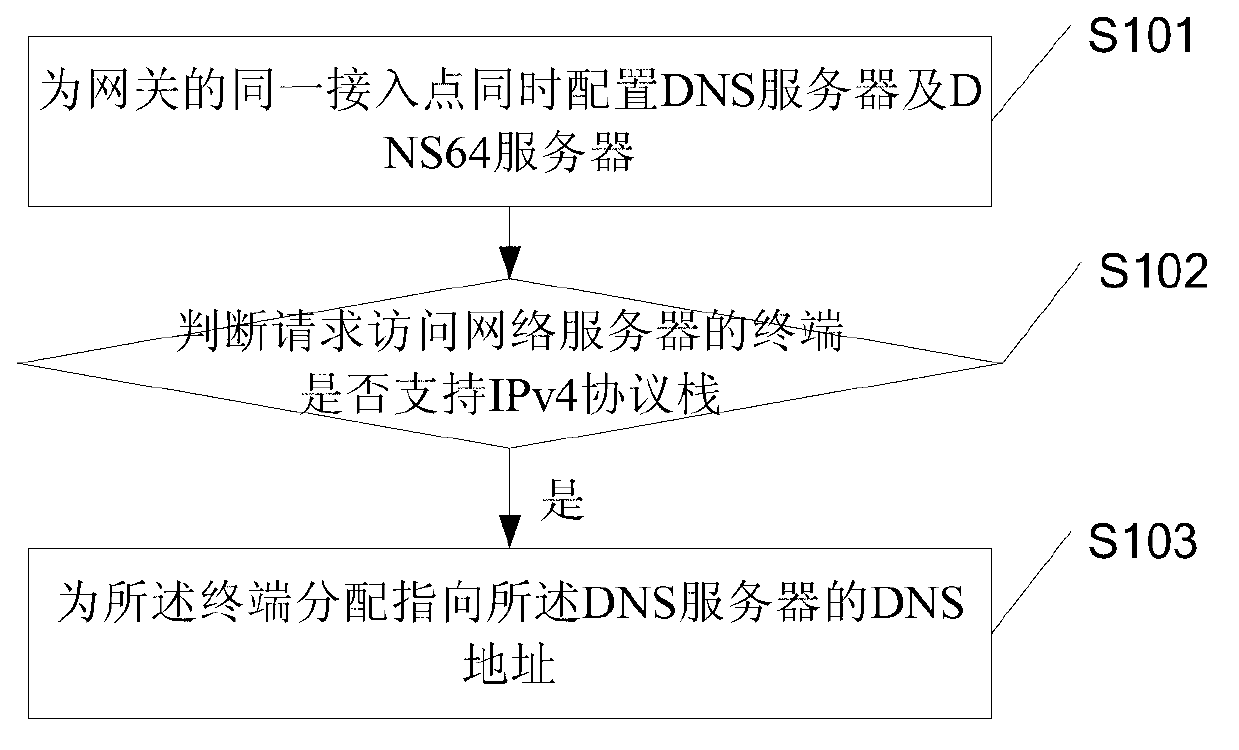 Address allocation method, device and system thereof