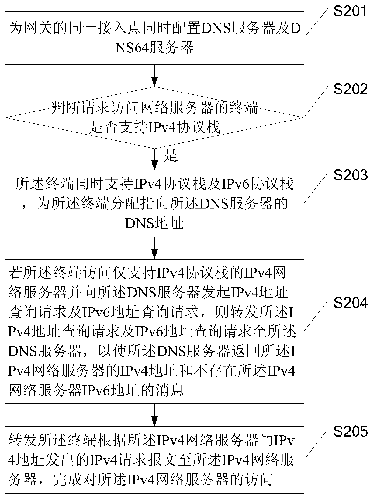 Address allocation method, device and system thereof