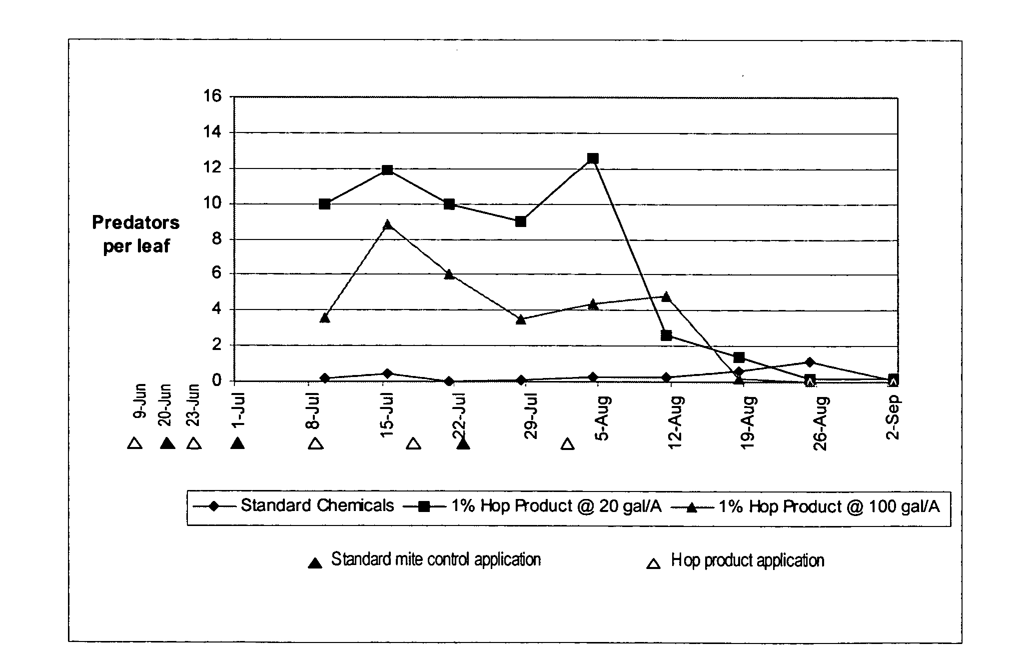 Pesticide treatments made from hop extracts