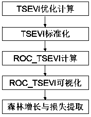 TSEVI-based forest cover change detection method