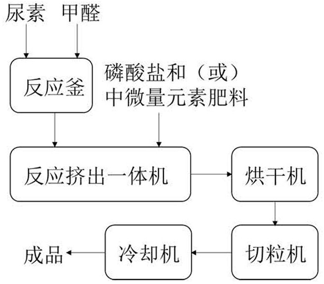 Efficient environment-friendly reactive extrusion integrated continuous processing technology of urea aldehyde and derivatives thereof