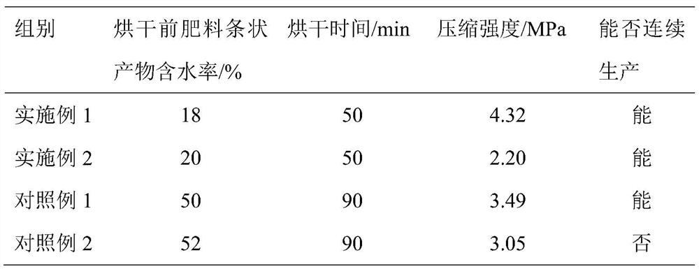 Efficient environment-friendly reactive extrusion integrated continuous processing technology of urea aldehyde and derivatives thereof