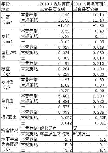 Seedling-raising multiple-effect nutriment for cucurbitaceous crop