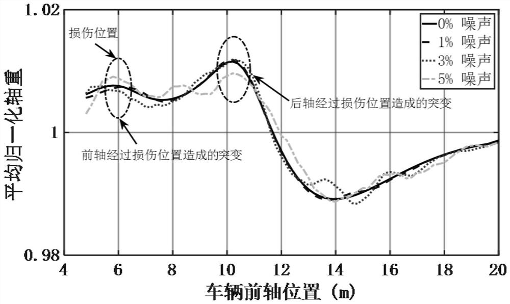 Bridge damage positioning method based on normalized vehicle axle load time history monitoring