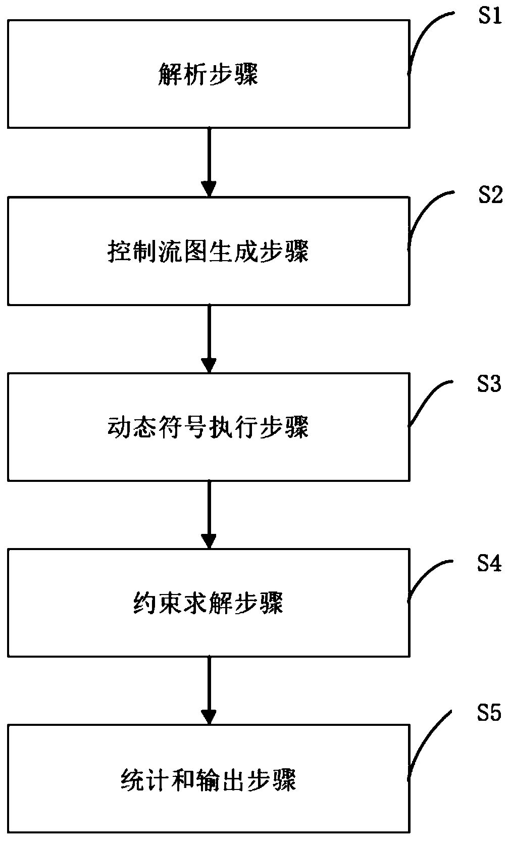 Test case generation method based on dynamic symbolic execution