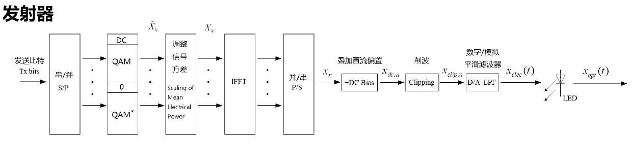 Direct-current offset optimization method of multi-carrier visible light communication system