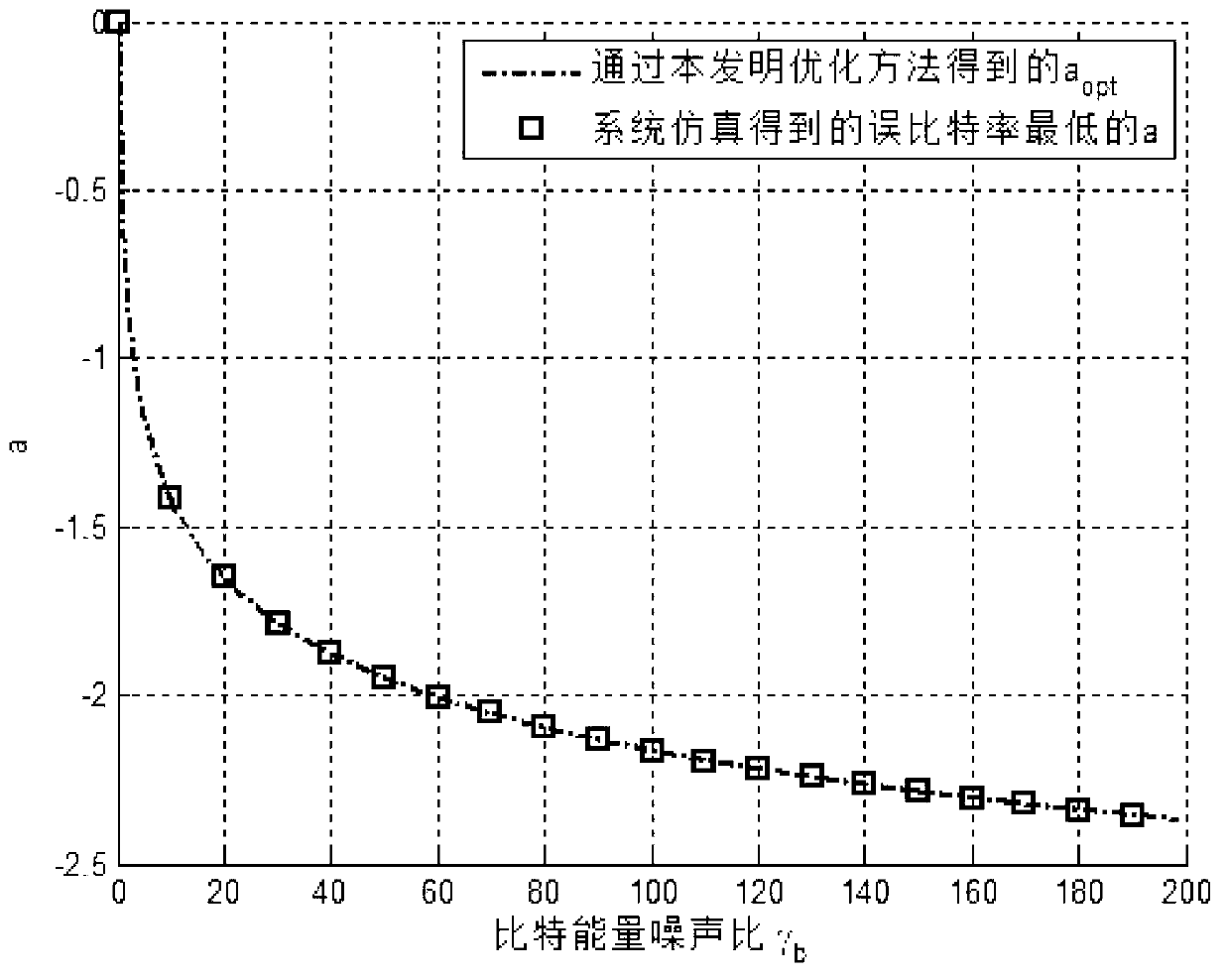 Direct-current offset optimization method of multi-carrier visible light communication system