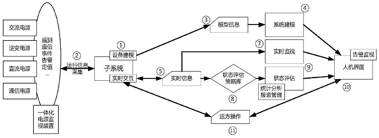 Online state evaluation system and method for substation power supply