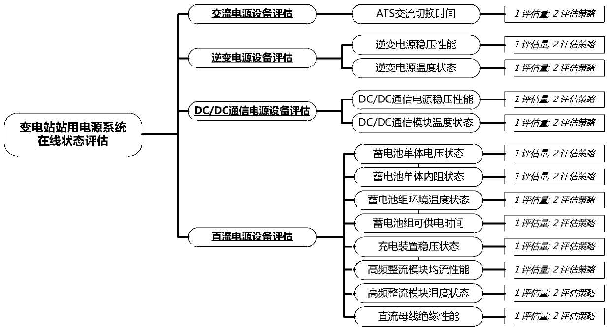 Online state evaluation system and method for substation power supply