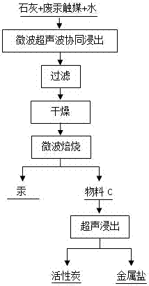 Method for cooperatively treating waste mercuric chloride contact agent through microwaves and ultrasonic waves