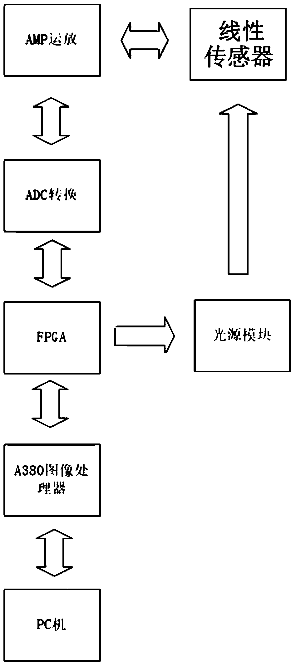 A testing system for linear sensors