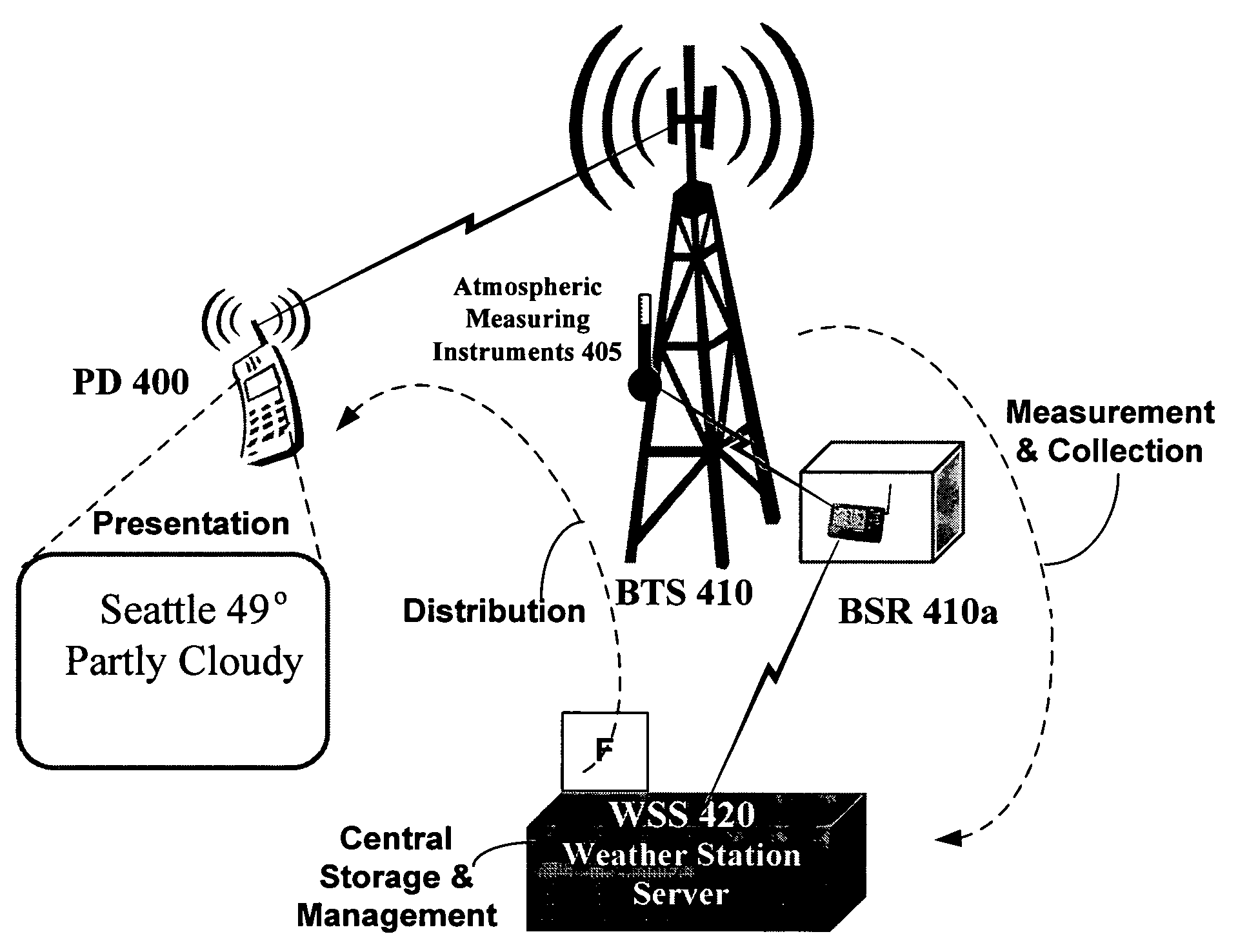 Measurement, collection, distribution and reporting of atmospheric data