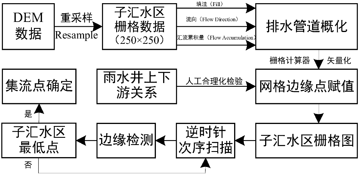 Distributed hydrological model digitalization method for complex underlying surface city area