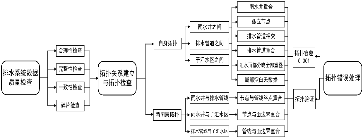 Distributed hydrological model digitalization method for complex underlying surface city area