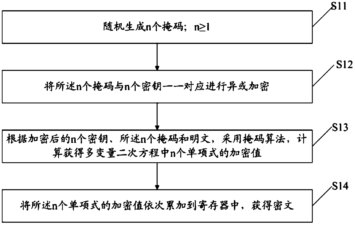 A Mask Encryption Method for Multivariate Quadratic Equation