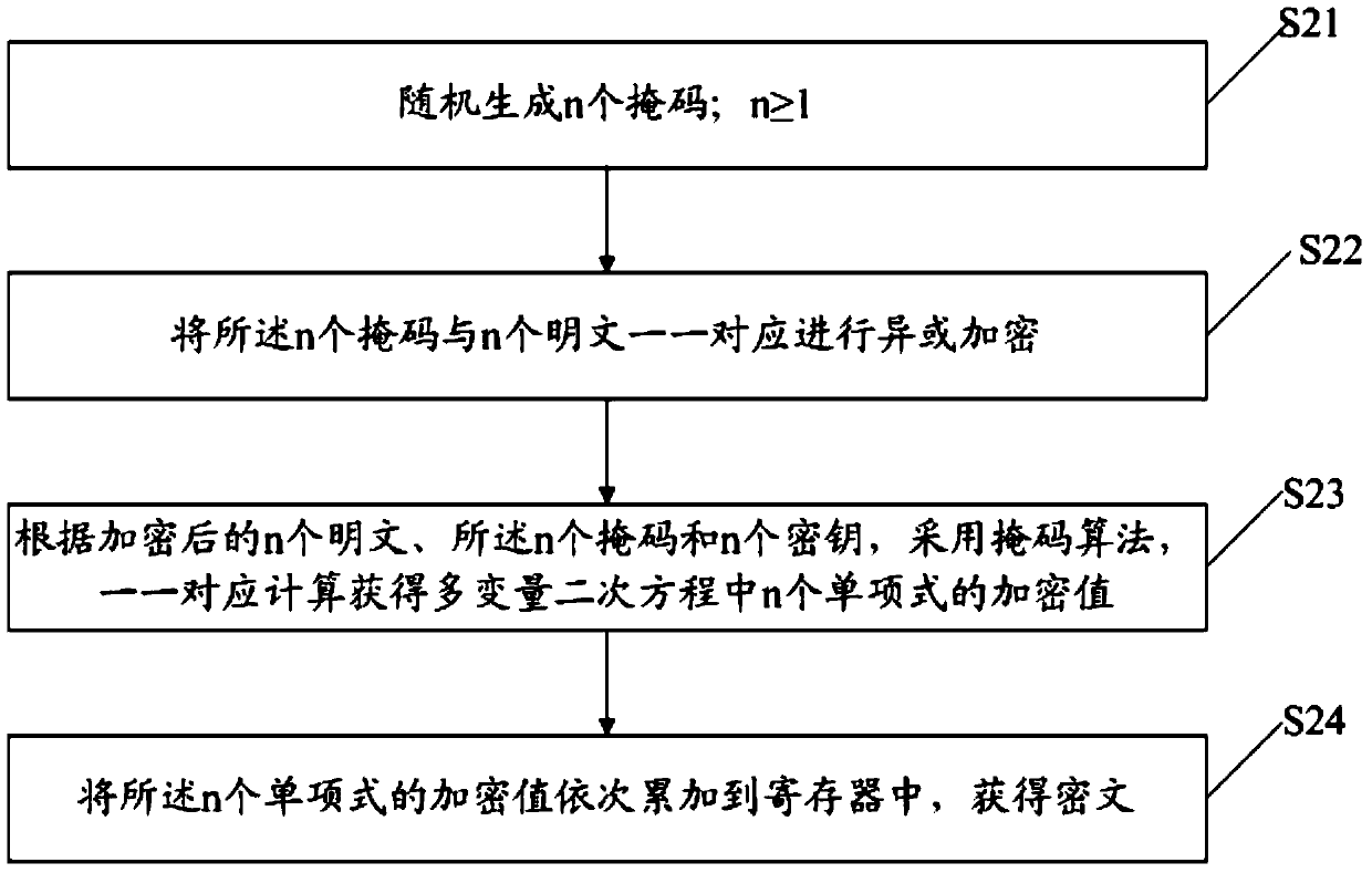 A Mask Encryption Method for Multivariate Quadratic Equation