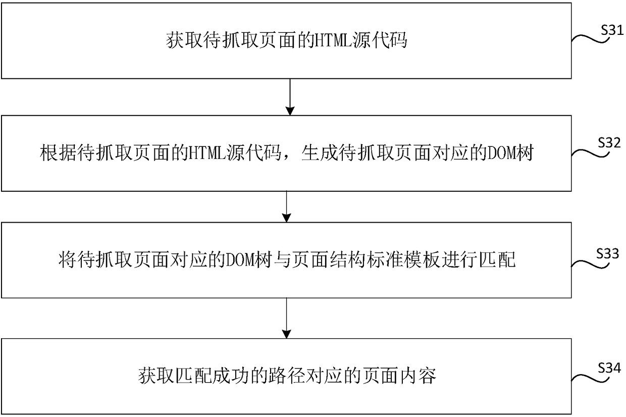 Template building method, page content grasping method and device, medium and equipment