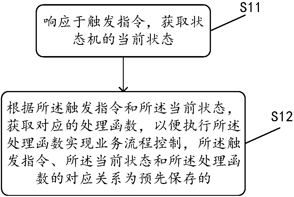 Service process control method, service process control device and service process control equipment based on state machine