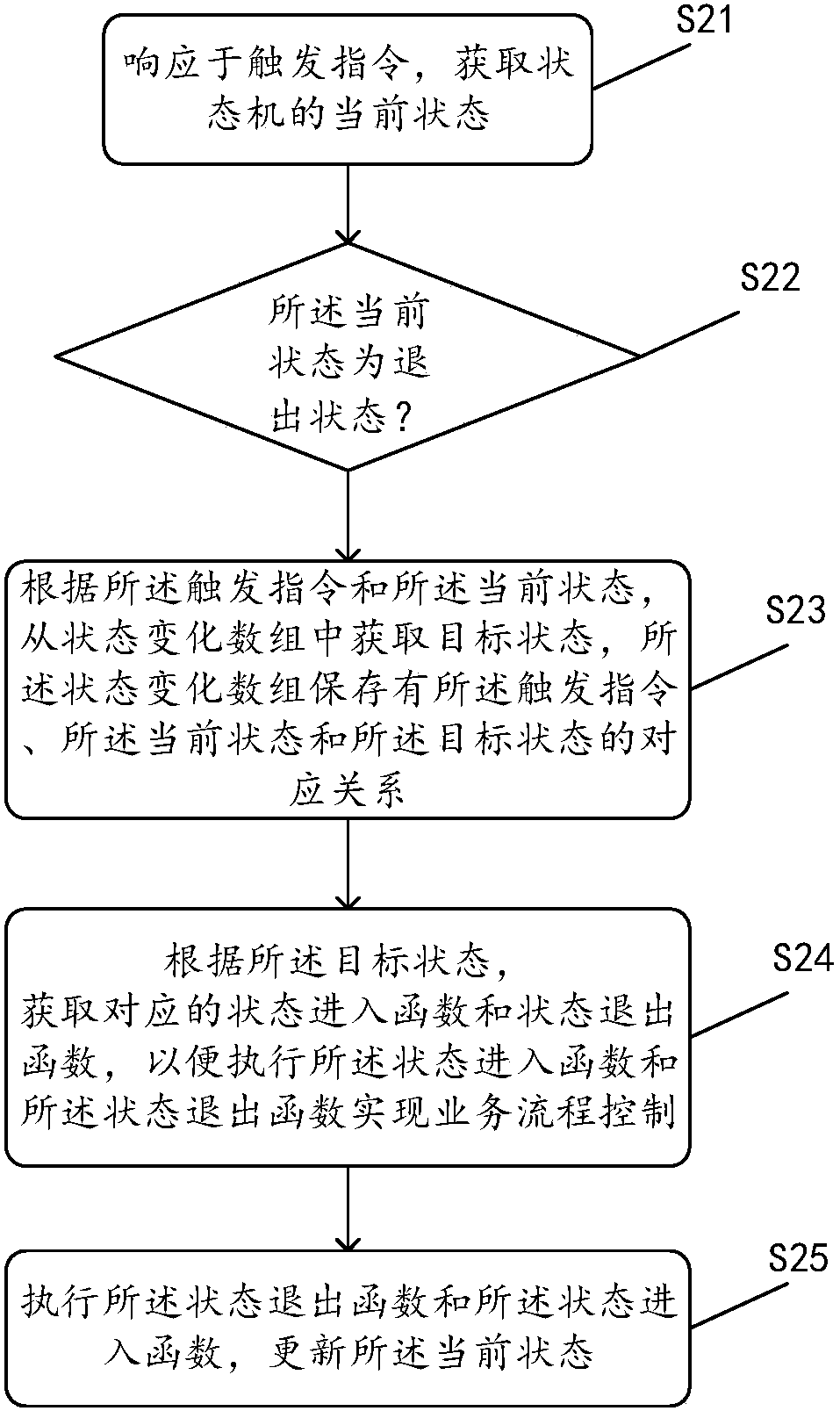 Service process control method, service process control device and service process control equipment based on state machine