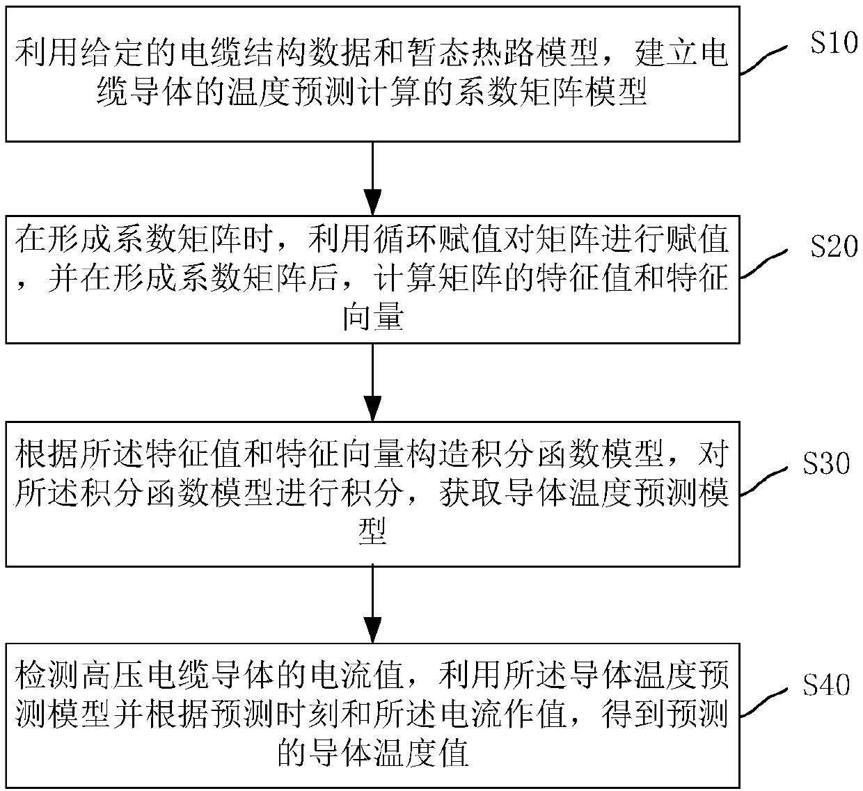 Method and system for predicting the temperature of high voltage cable conductor