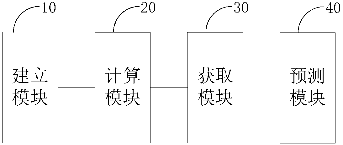 Method and system for predicting the temperature of high voltage cable conductor