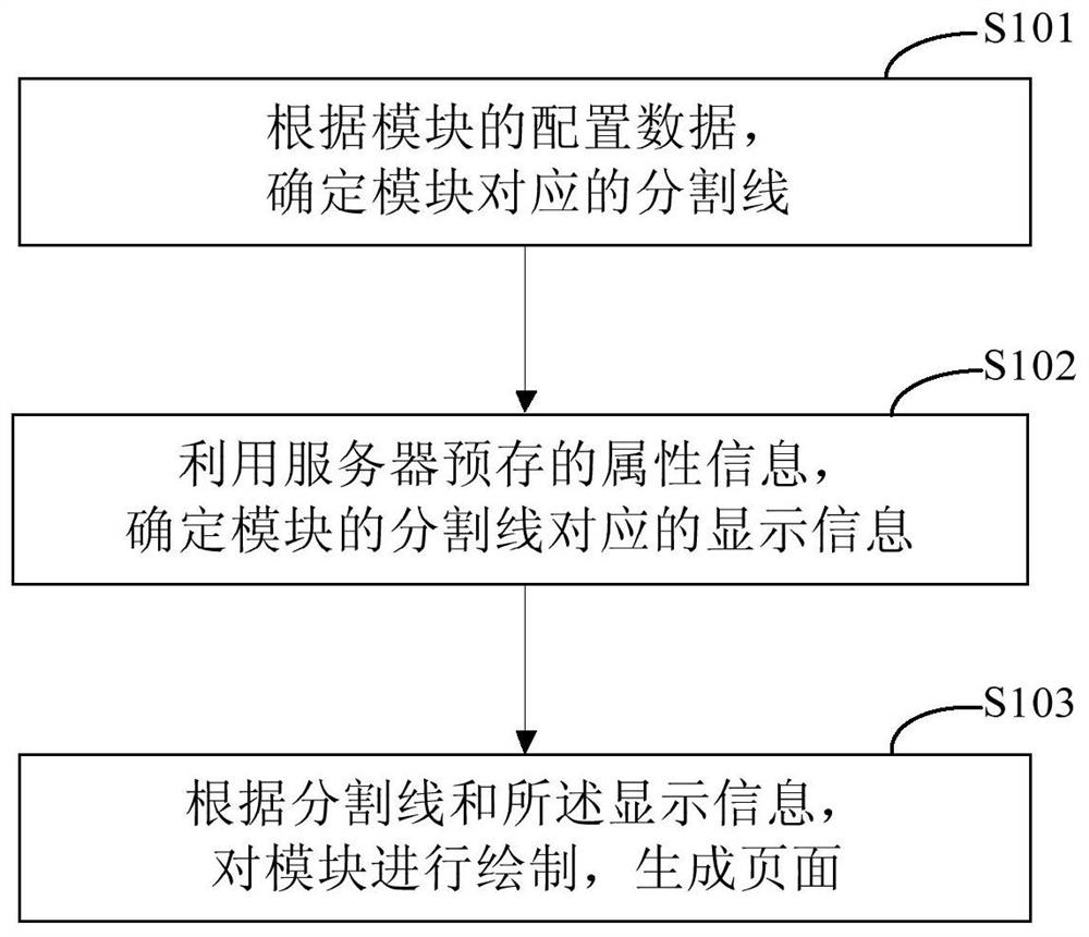 Method, device for generating page