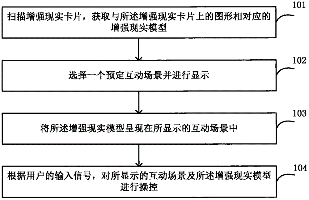 Augmented reality interaction method and device, mobile terminal and mini-computer