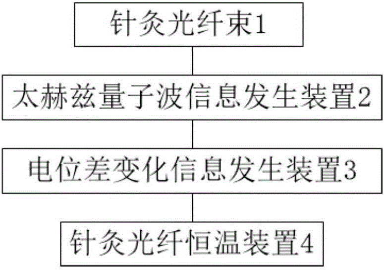 Acupuncture instrument capable of transmitting terahertz quantum wave information